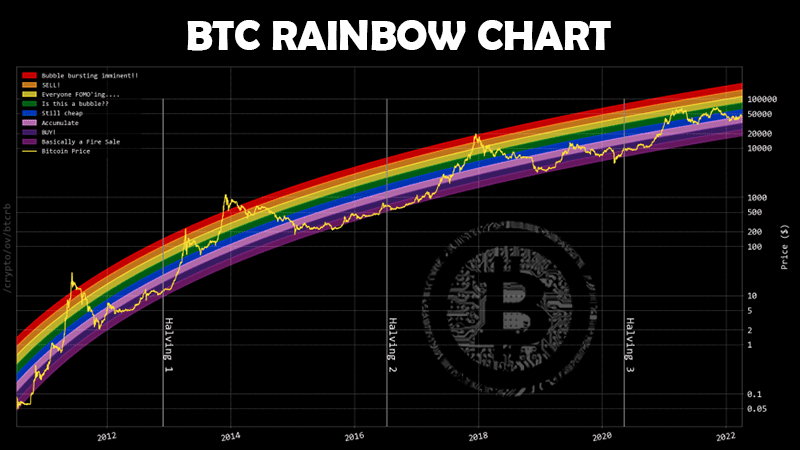 BTC-Rainbow-Chart