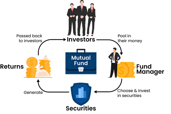 Mutual funds are a good way to invest your money.